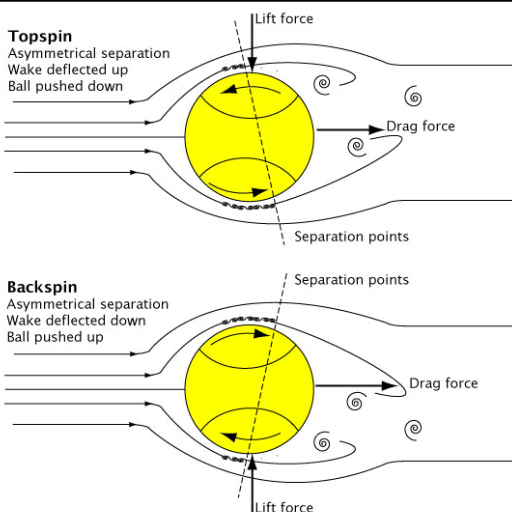 What is Spin in Tennis and Why is it Important